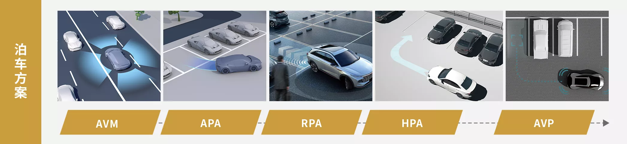 泊車方案：AVM / APA / RPA / HPA / AVP