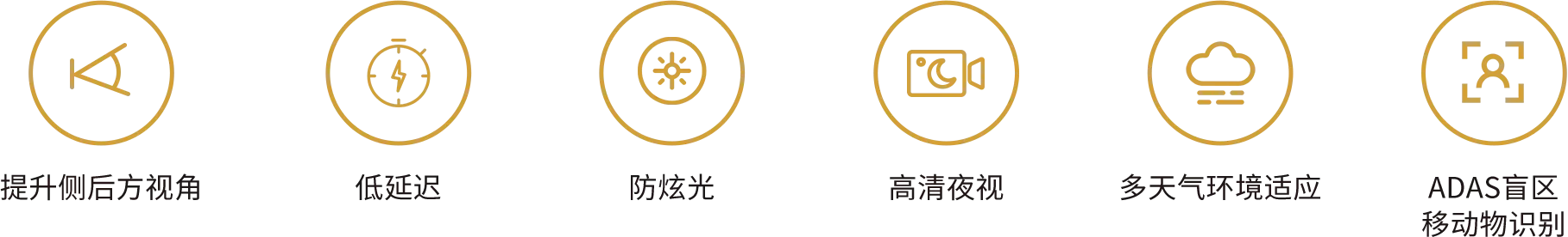 VT-CMS 乘用車方案系統功能：提升側後方視角、低延遲、防炫光、高清夜視、多天氣環境適應、ADAS盲區移動物識別