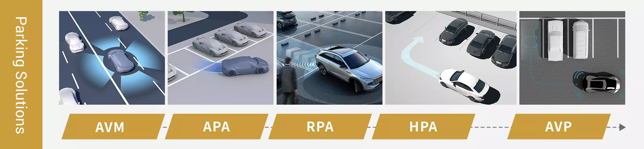 Parking solutions: AVM / APA / RPA / HPA / AVP